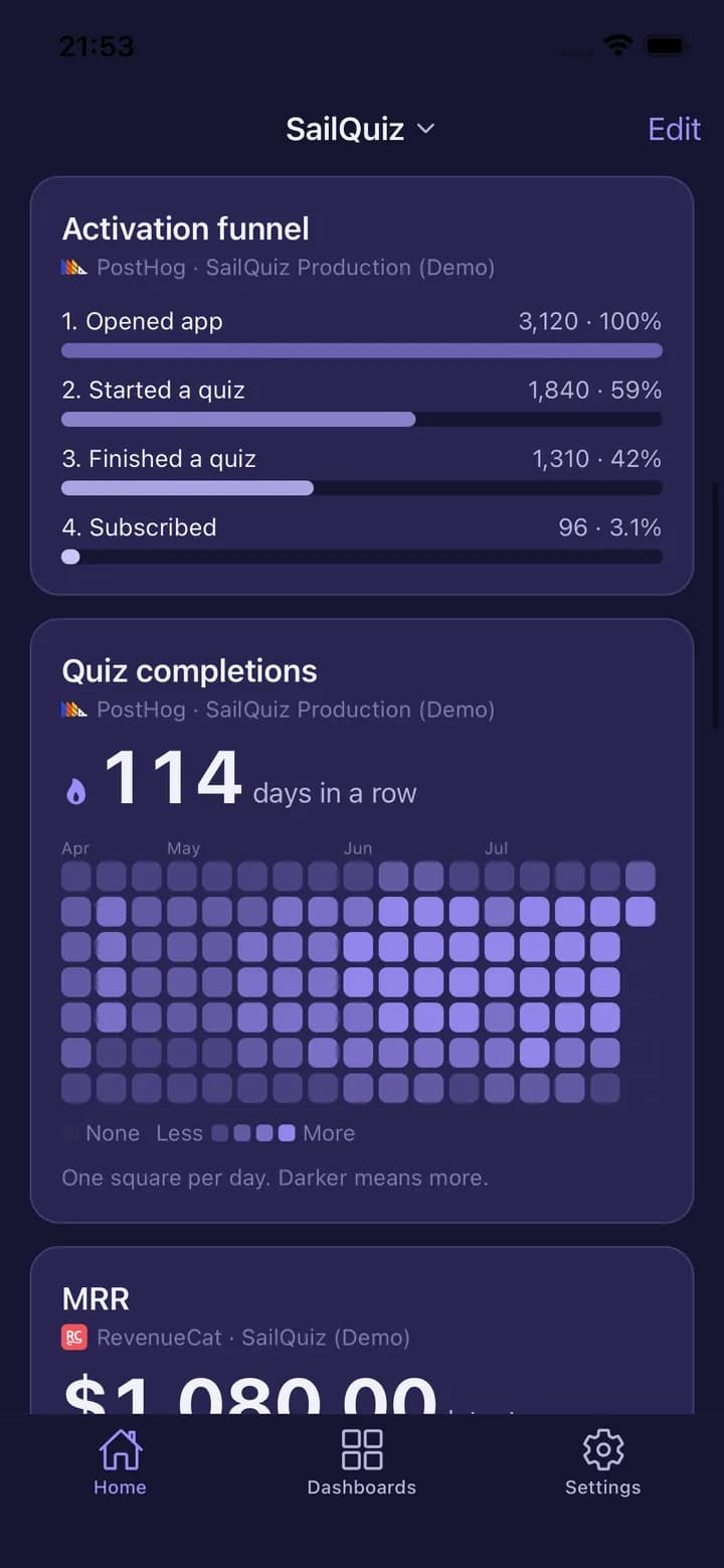 HogView Home screen showing an activation funnel — opened app 3,120 at 100 percent, started a quiz 1,840 at 59 percent, finished a quiz 1,310 at 42 percent, subscribed 96 at 3.1 percent — above a quiz-completions activity grid reading 114 days in a row.