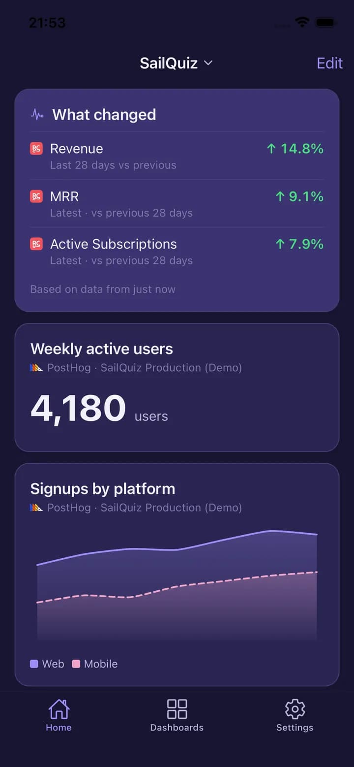 HogView Home screen: a What changed card showing Revenue up 14.8 percent, MRR up 9.1 percent and Active Subscriptions up 7.9 percent against the previous 28 days from RevenueCat, weekly active users of 4,180 from PostHog, and a signups-by-platform chart split between web and mobile.