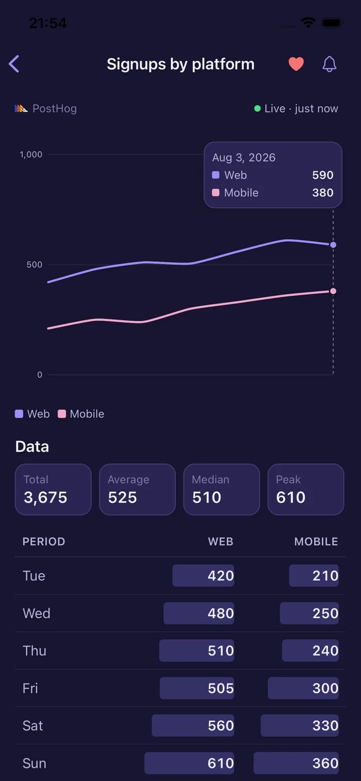 HogView insight detail for Signups by platform, marked Live and updated just now, with a tooltip reading Web 590 and Mobile 380 for 3 August 2026, a Data panel showing Total 3,675, Average 525, Median 510 and Peak 610, and a period-by-period table underneath.