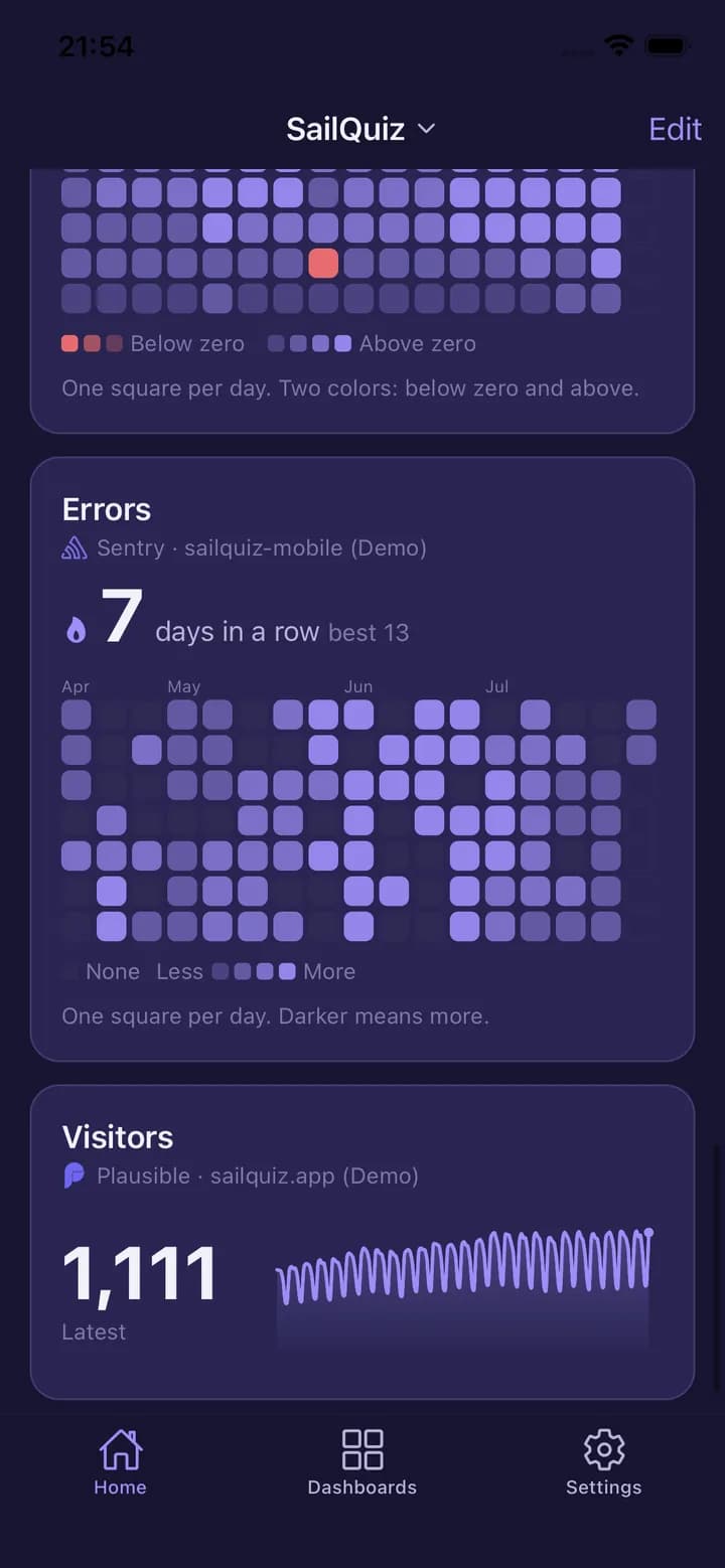 HogView Home screen showing three different services at once: a Stripe net-volume activity grid with days below and above zero, a Sentry errors grid reading 7 days in a row with a best of 13, and a Plausible visitors card reading 1,111 with a daily sparkline.