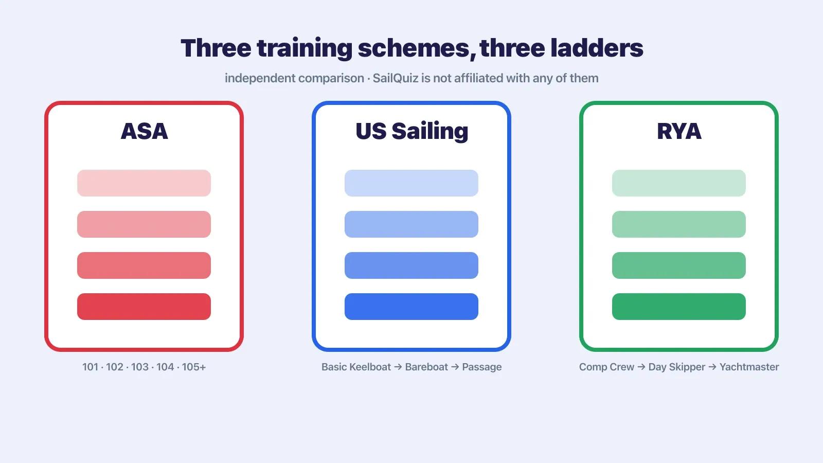 Three side-by-side ladders labelled ASA, US Sailing and RYA showing each scheme's beginner-to-advanced levels