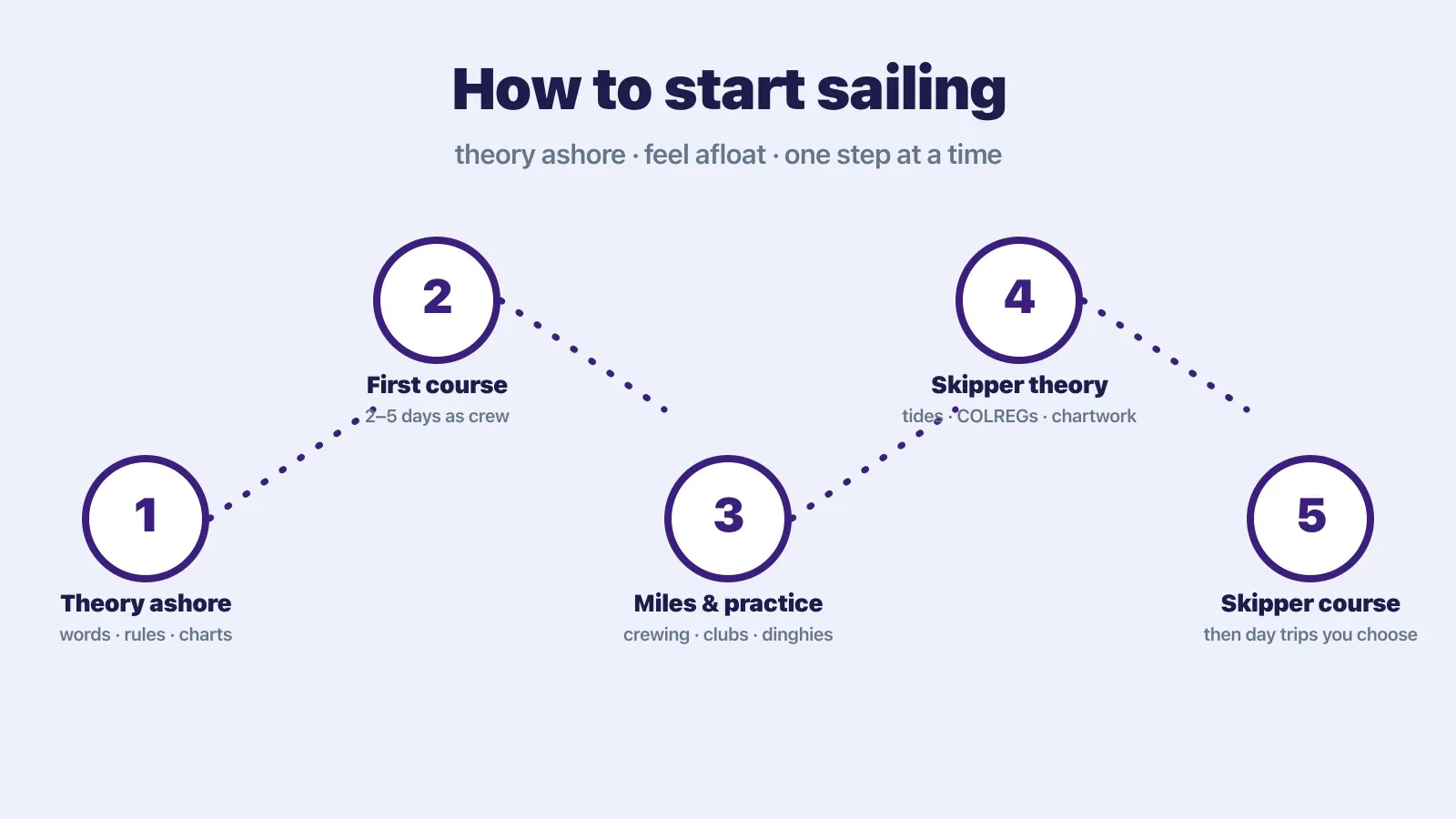 A simple roadmap graphic: theory ashore, first lessons on a dinghy or keelboat, crewing and practice, then skippering by day