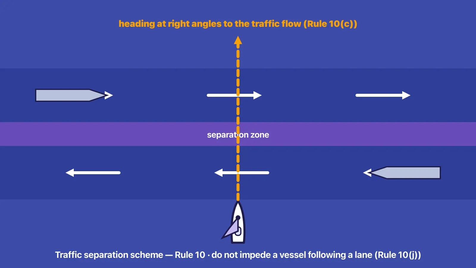 Plan view of a traffic separation scheme with two lanes of ship traffic in opposite directions separated by a zone, and a small yacht crossing at right angles to the lanes