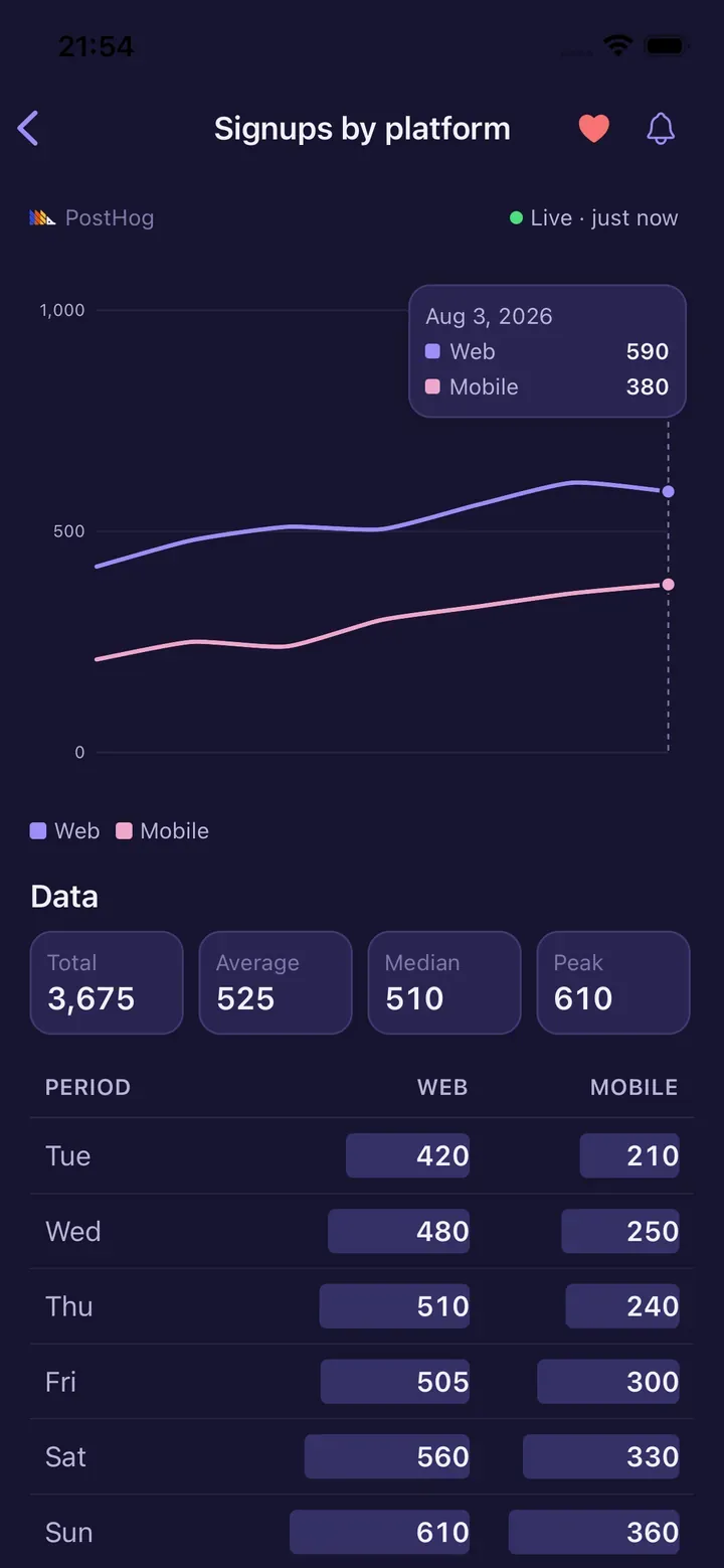 HogView insight detail for Signups by platform, marked Live and updated just now, with a tooltip reading Web 590 and Mobile 380 for 3 August 2026, a Data panel showing Total 3,675, Average 525, Median 510 and Peak 610, and a period-by-period table underneath.