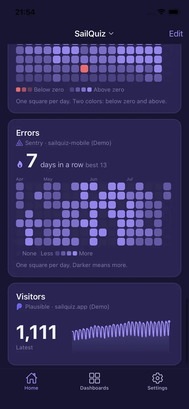 HogView Home screen showing three different services at once: a Stripe net-volume activity grid with days below and above zero, a Sentry errors grid reading 7 days in a row with a best of 13, and a Plausible visitors card reading 1,111 with a daily sparkline.